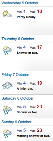 car The five-day outlook for this week's 'Great Race' (PIC: Courtesy of Bureau of Meteorology)